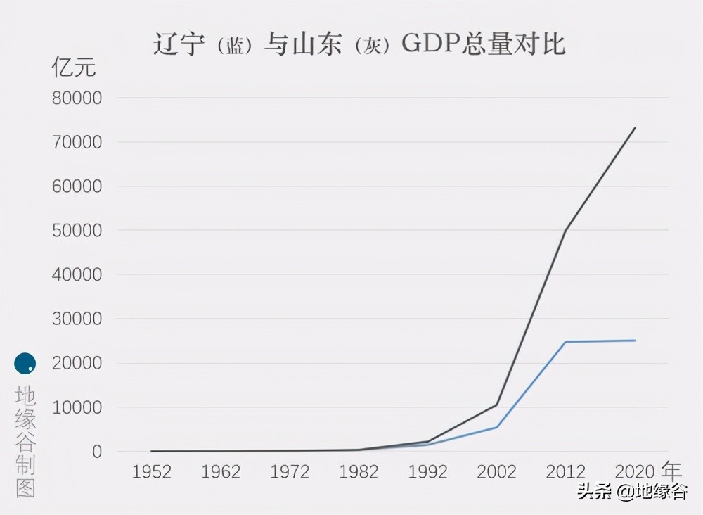 同处半岛，辽宁和山东差距为何越拉越大？