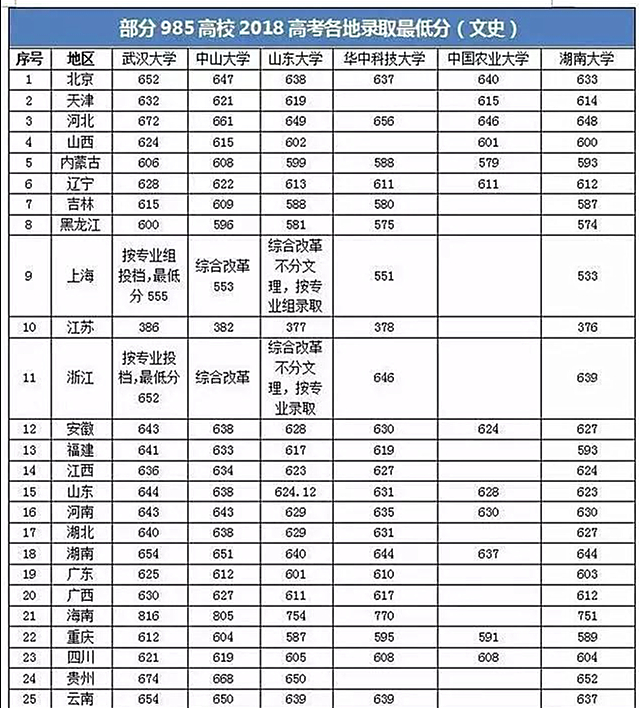 2019高考：每科要考多少分，才能稳上985大学？看看你还差多少