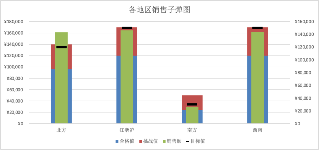 对比学习，用Excel和Python绘制子弹图