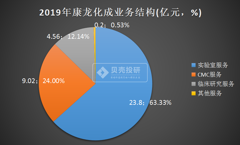 扣非净利润增130%康龙化成比药明康德、恒瑞医药更值得看好？