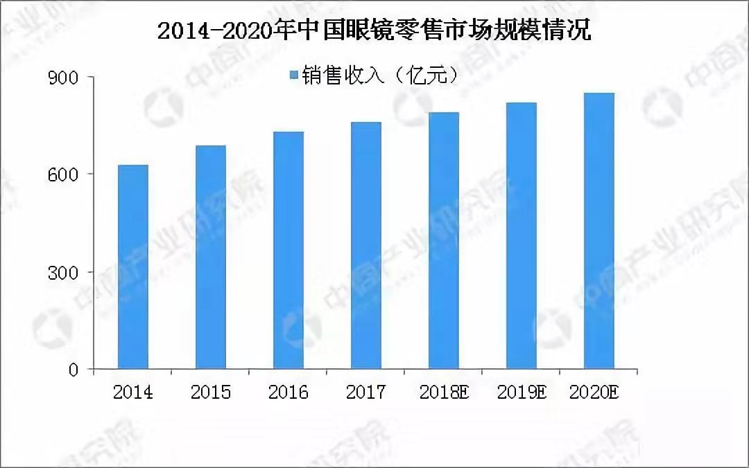 千元眼镜进价不到百元？揭秘6亿近视人口的“暴利”行业真相