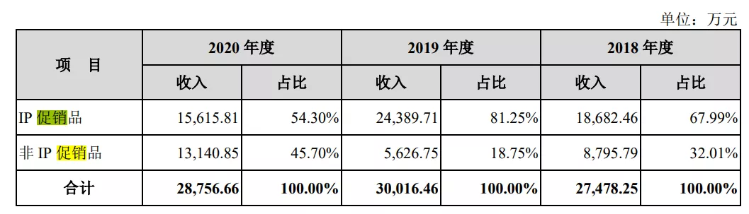 拿迪士尼等授权做IP促销品，一年收入3.3亿元的卡恩文化要上市