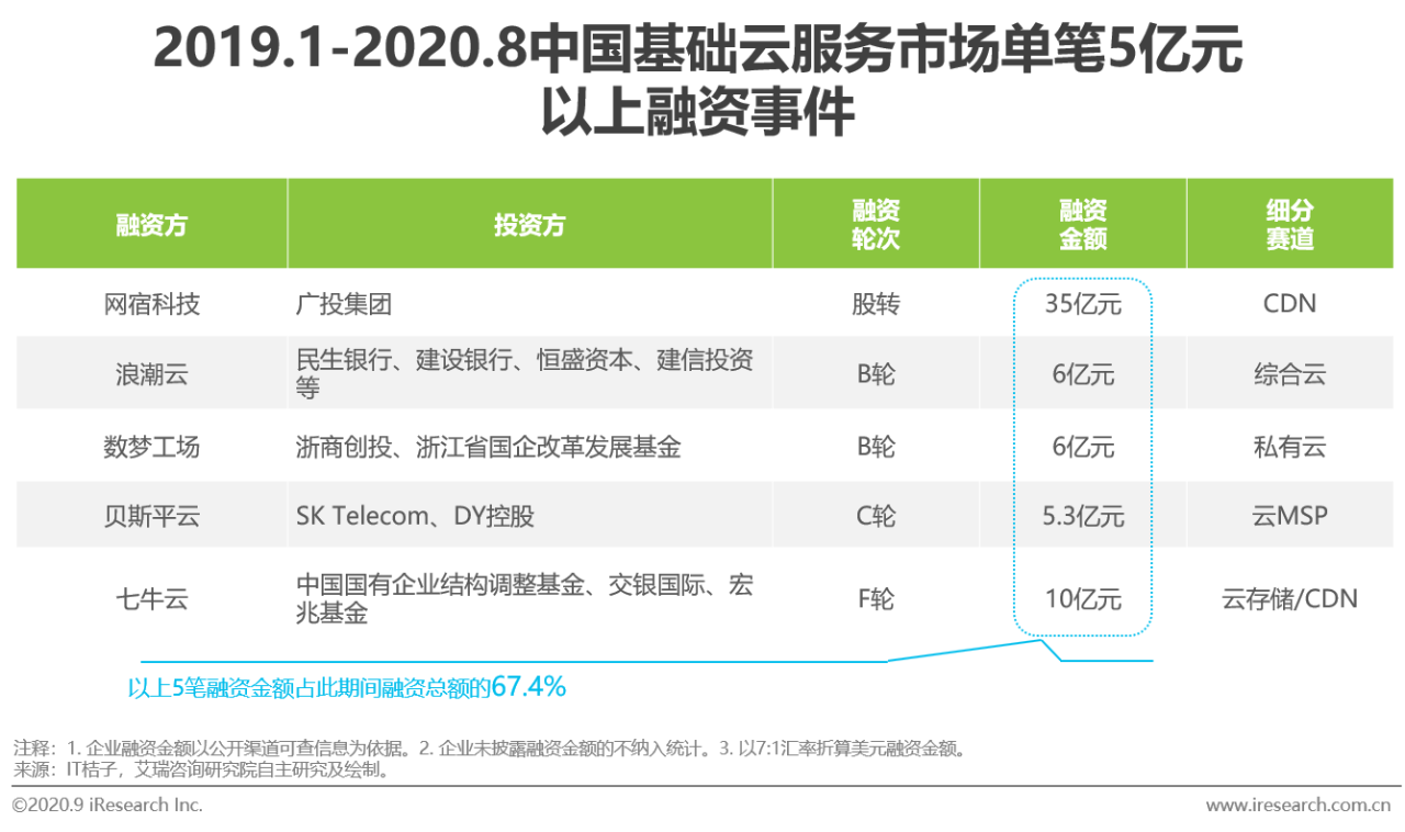 2020年中国基础云服务行业发展洞察报告