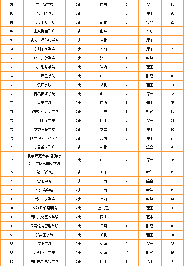 2020���й����ԺУ���������а��㽭���˴�ѧ�������Ƽ�ѧԺ�����������ִ�ѧ������ǰ