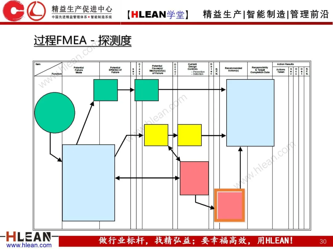 「精益学堂」FMEA介绍（第二部分：PFMA）