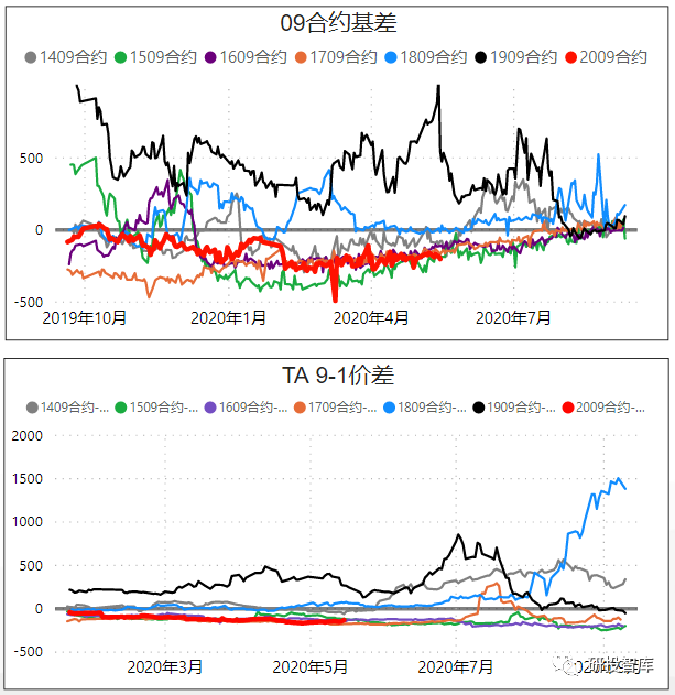 原油期货迎来大涨，PTA期货跟涨明显，自身基本