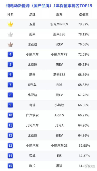 保值率第一！宏光MINIEV实力登顶中国新能源车保值榜首