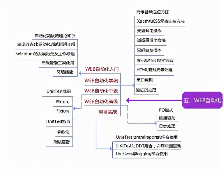 年薪50W的測驗工程師總結：軟測其實不難，掌握這些知識就夠了