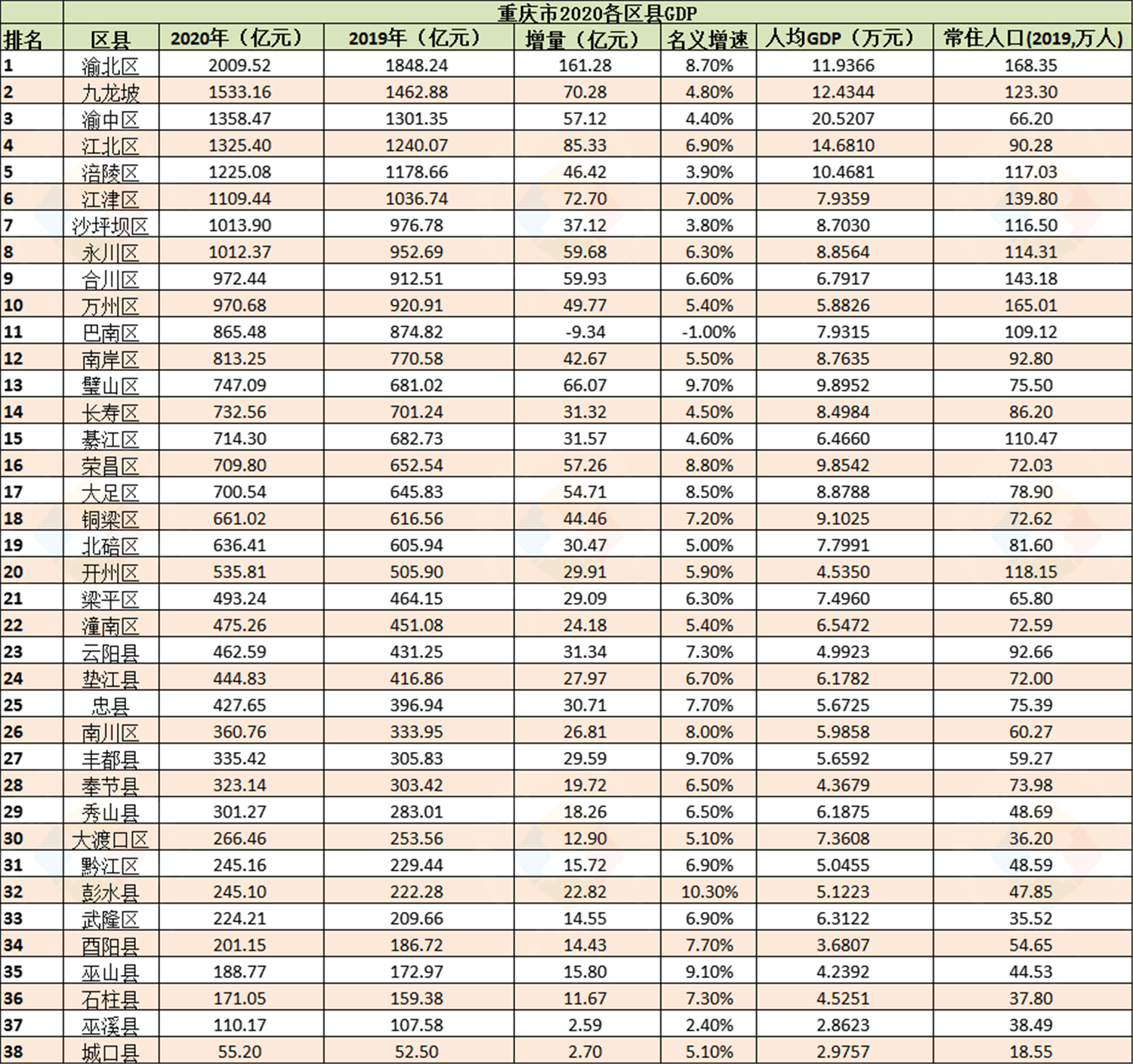 重庆GDP突破2.5万亿，所有区县齐头并进，只有巴南不如去年