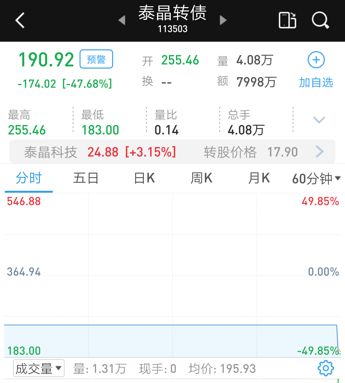 股市可转债“黑天鹅”，投资者一天损失47%，中