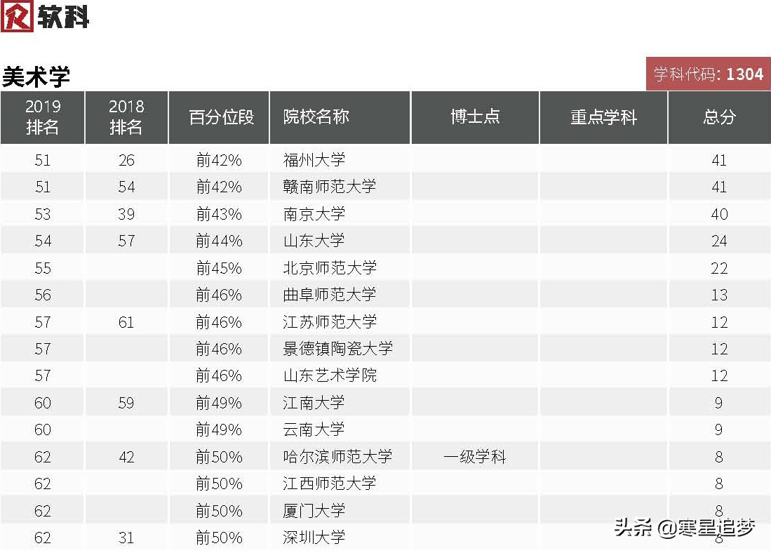 2020大学学科(专业)介绍和大学排名(43)——美术学