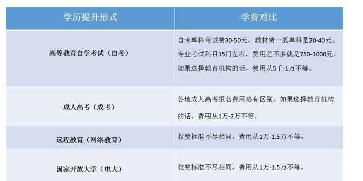 小學(xué)、初中文憑如何提升學(xué)歷？提升學(xué)歷有哪些方式呢？有什么區(qū)別