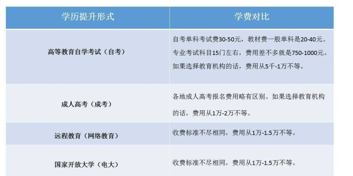 小學、初中文憑如何提升學歷？提升學歷有哪些方式呢？有什么區(qū)別