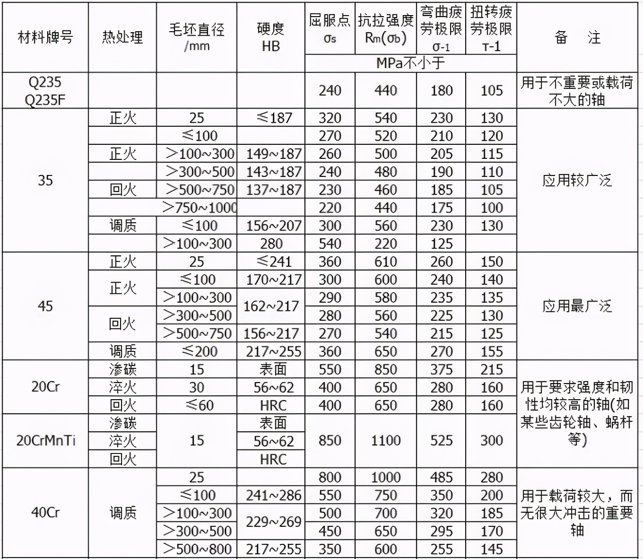 轴系零件设计（上）