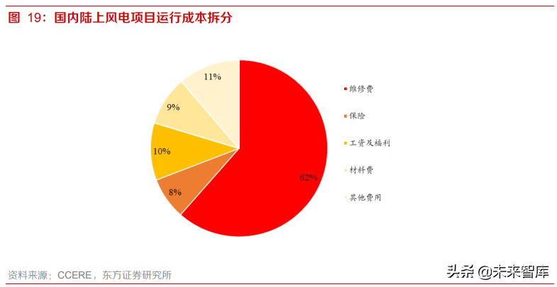 风电行业研究：千亿运维市场，数据开启未来