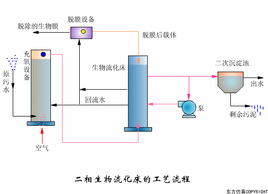 16款污水处理工艺流程图解，全了解