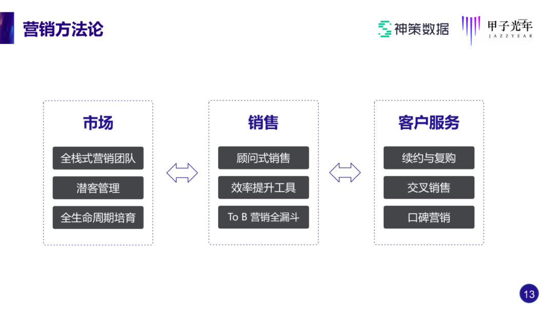 神策桑文锋：做SaaS，如何实现近100%的续费率