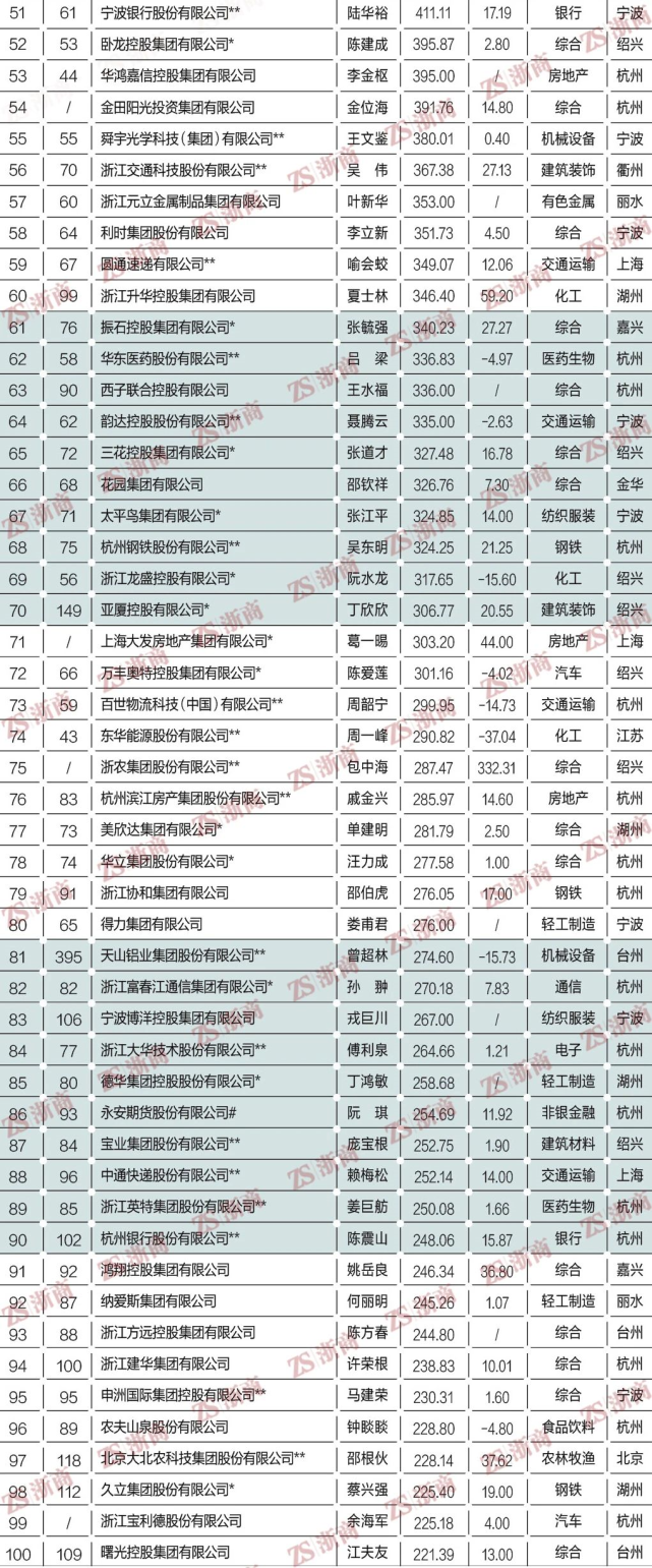 2021浙商全国500强全榜单：方太、老板、美大、火星人等上榜