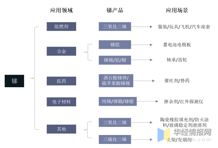 2019年中國(guó)銻產(chǎn)業(yè)供需現(xiàn)狀分析，四大戰(zhàn)略資源中最稀缺的金屬