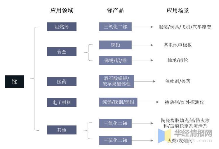 2019年中国锑产业供需现状分析，四大战略资源中最稀缺的金属