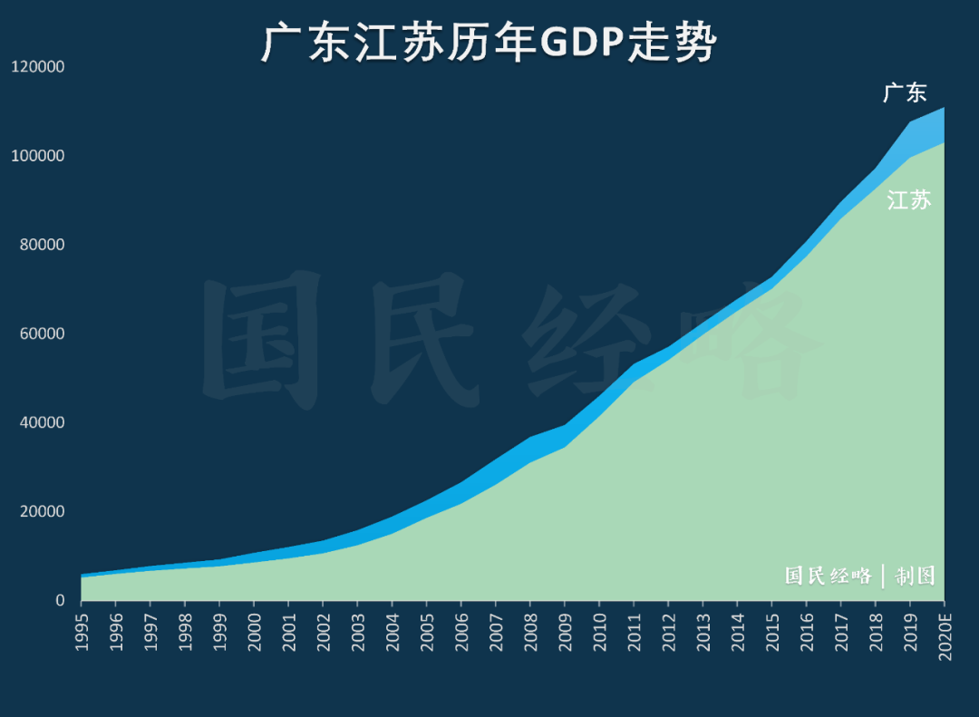 最新GDP！广东迈向11万亿，江苏首破10万亿，沪深强者恒强