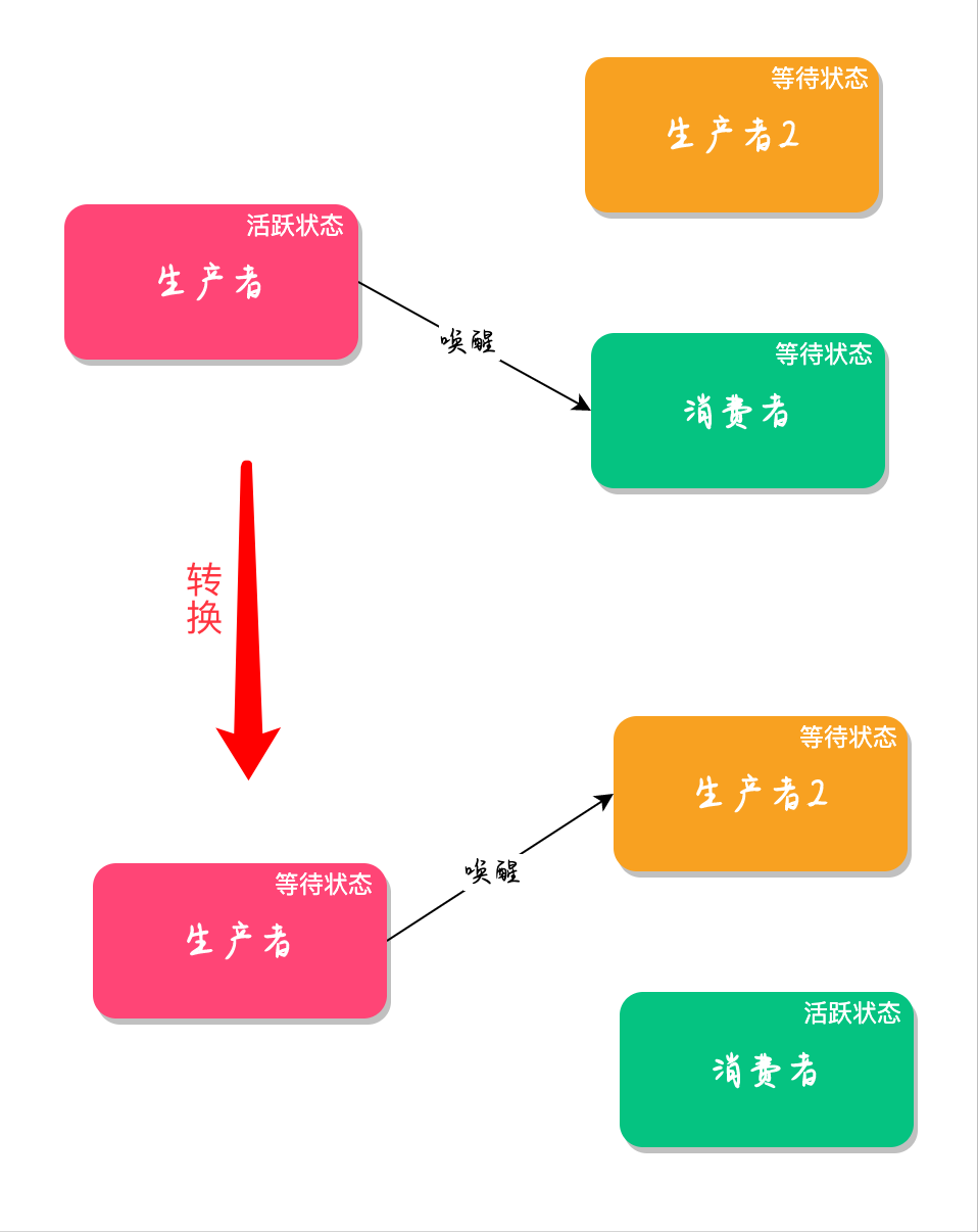 只会用wait和notify？30分钟案例告诉你有更好得选择