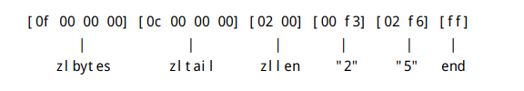 Redis核心原理與實踐--列表實現(xiàn)原理之ziplist
