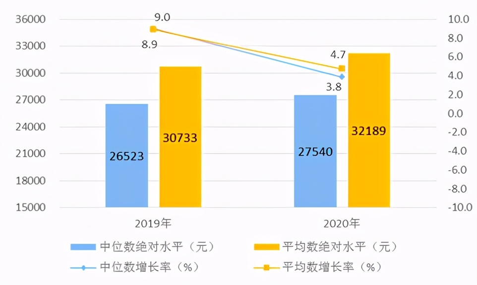 100万亿背后隐藏的秘密：50%的人月收入不足2252元