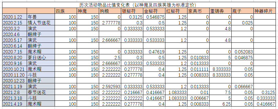「活动分析」历次活动兑换及价格的对比分析
