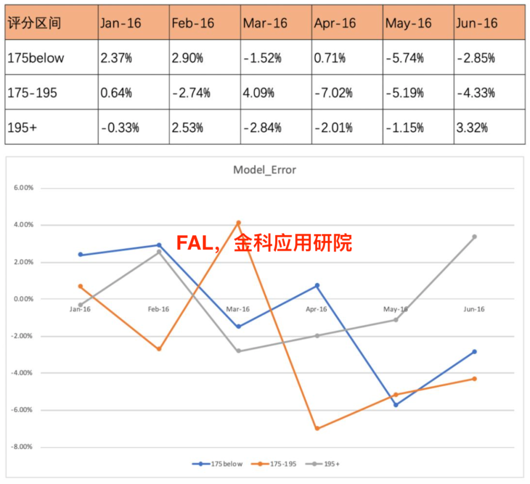 一文看懂风控模型所有