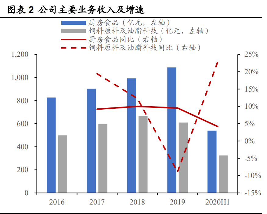 金龙鱼深度解析：厨房食品业务优势突显，饲料业务景气上行