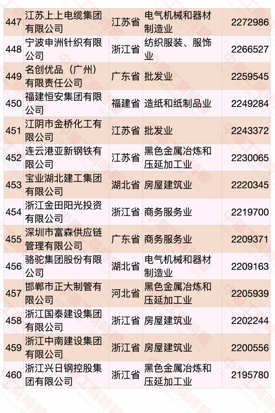 2020中国民营企业500强榜单