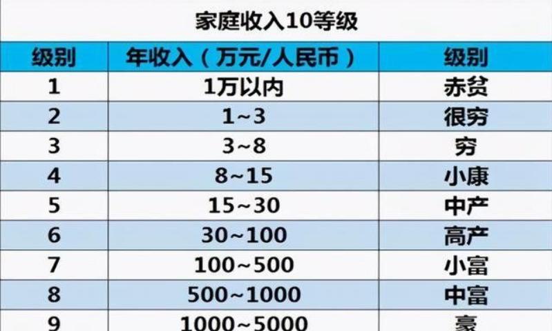 2021中国收入阶层划分图（月薪一万可以打败多少人）