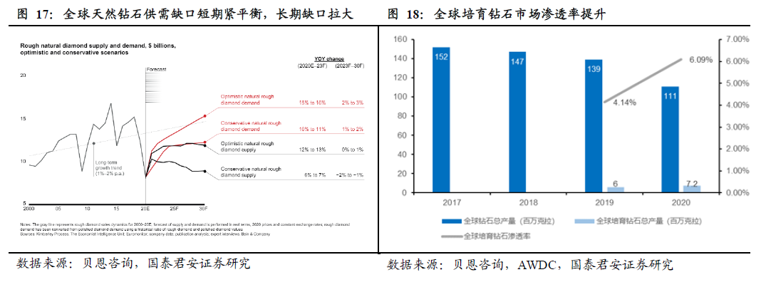 别再错看了培育钻石行业了，力量钻石热炒10倍不是资本头脑着了魔