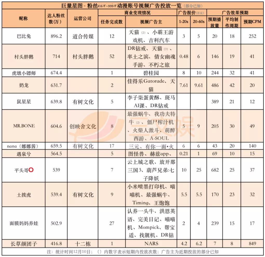 18个头部短视频动画，它们的广告金主都有谁？