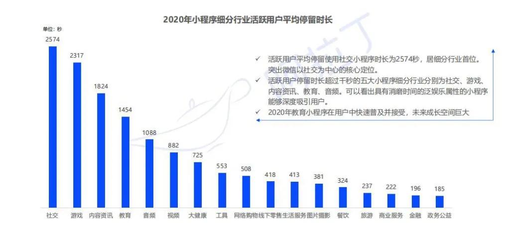 阿拉丁2020年度报告：微信小程序DAU破4亿小游戏最受青睐