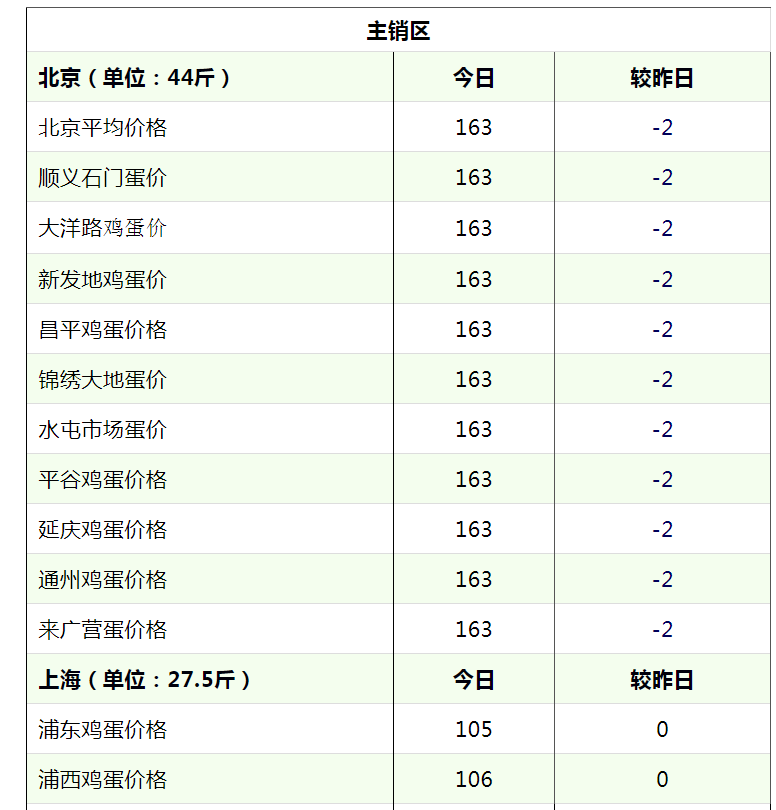 玉米疯狂大涨，大豆仍旧坚挺，蛋价行情如何？淘鸡已强势上涨