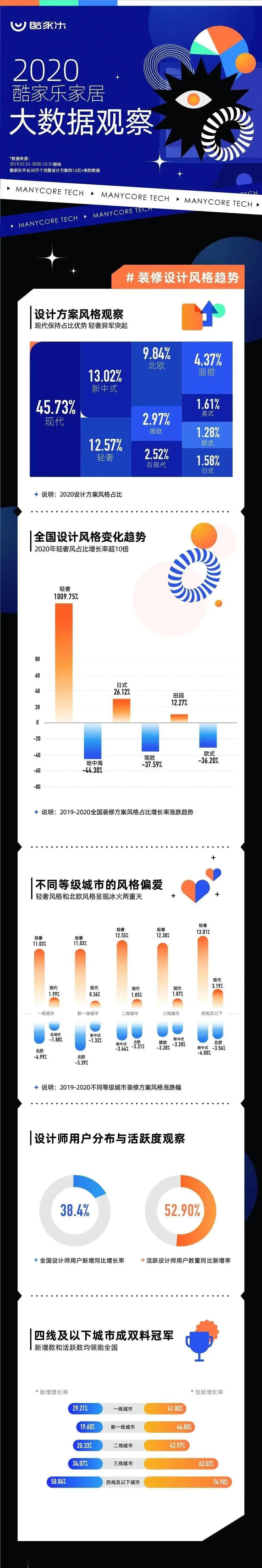 2020大家居行业数字化转型明显提速，新增长点崛起