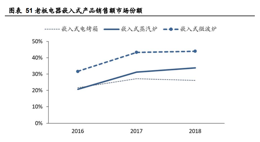 老板电器深度解析：探索新天地有望再次腾飞