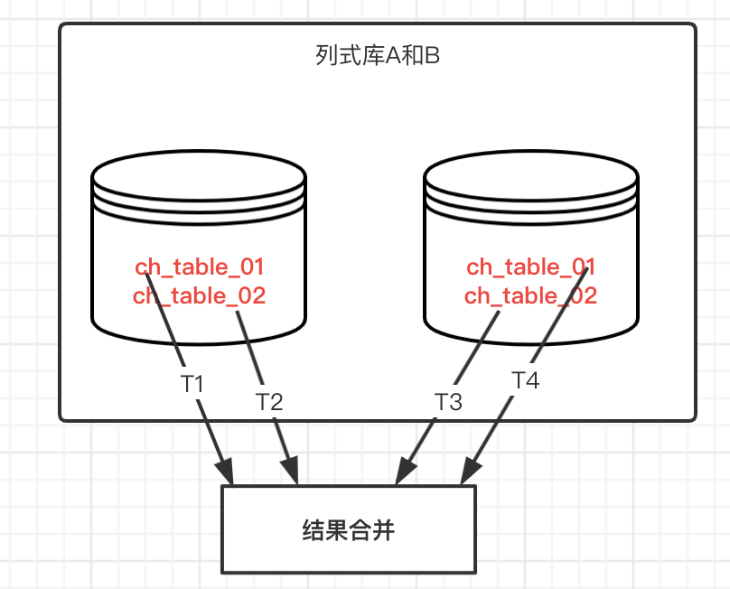 数据源管理 | 关系型分库分表，列式库分布式计算