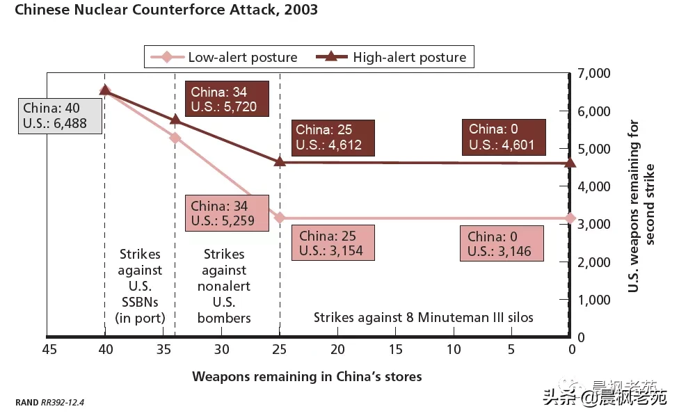 兰德眼中的中美核力量对比