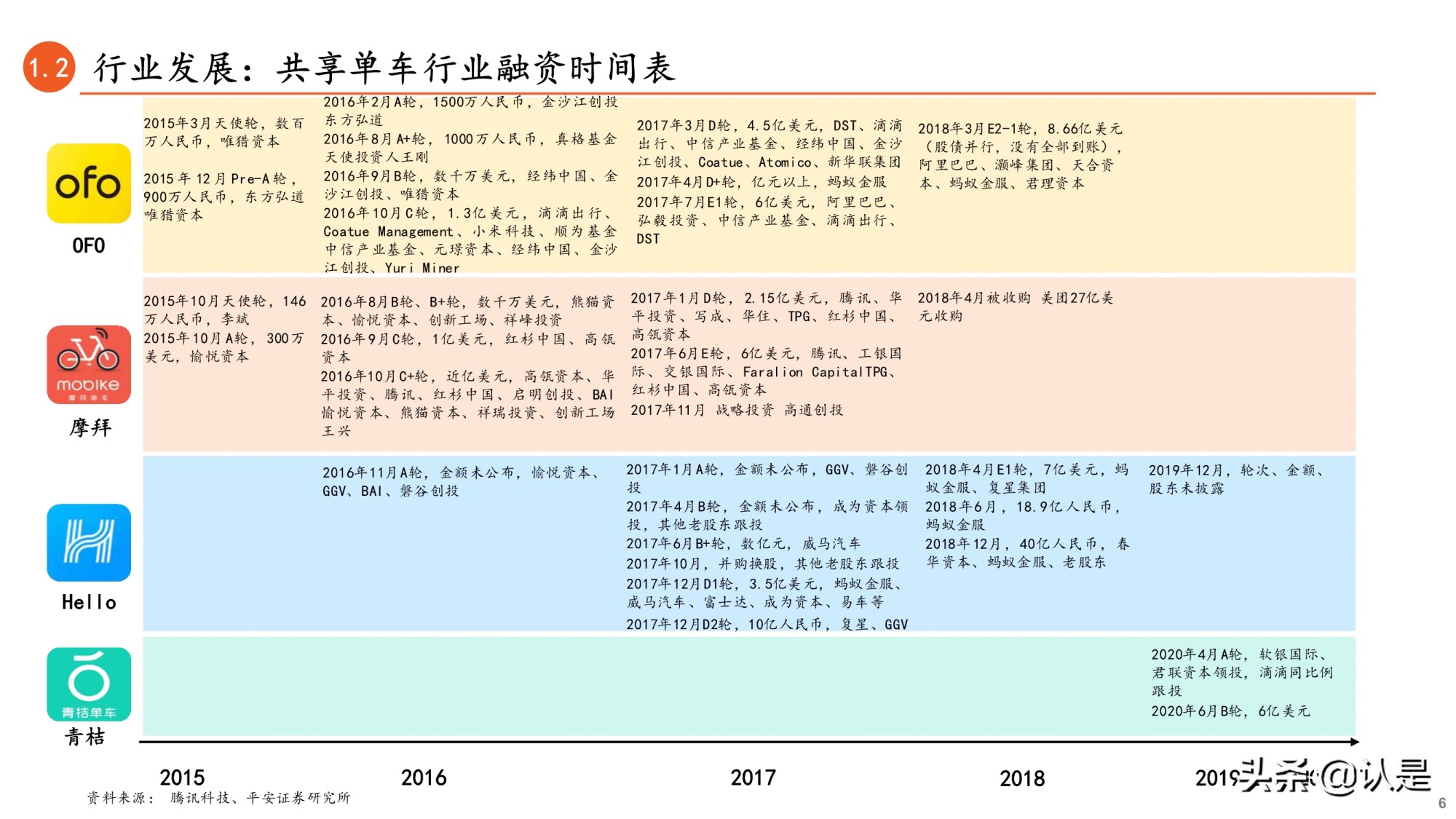 共享单车行业专题研究报告：哈啰出行招股书全梳理