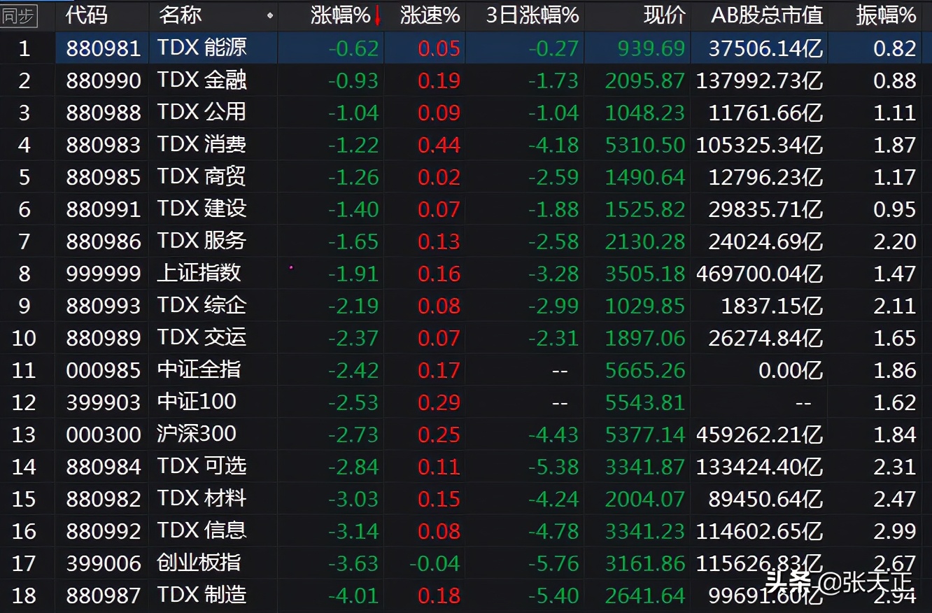 盘后盘点：创业板惨跌3.6%，A股发生了什么？好戏在春节前