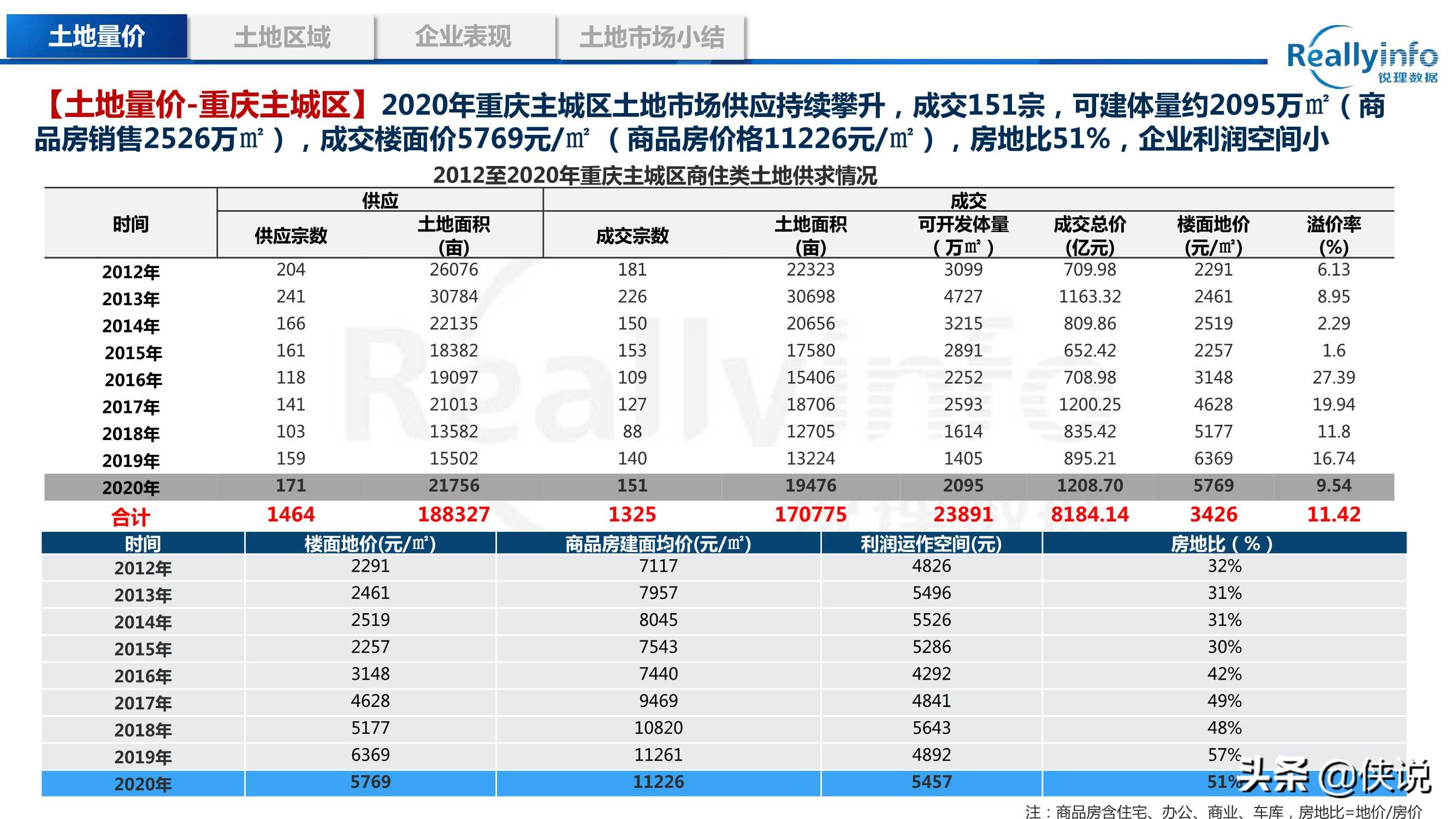 2020年重庆房地产市场年度研究报告