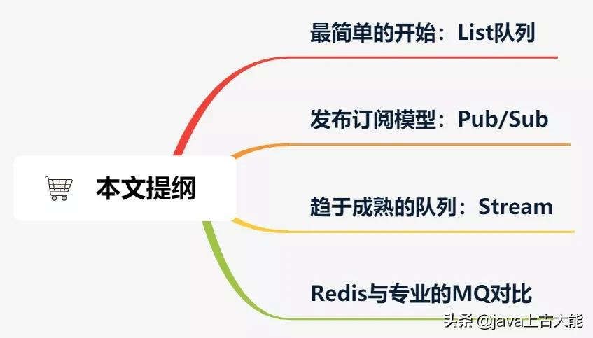 万字长文：选 Redis 还是 MQ，终于说明白了