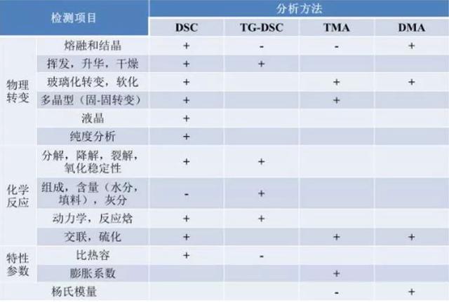 高分子聚合物熱分析之動(dòng)態(tài)熱機(jī)械分析法(DMA)