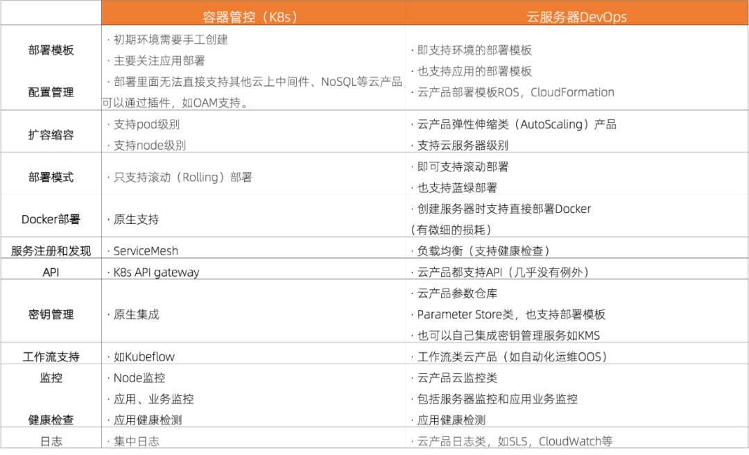 一文读懂云上DevOps能力体系