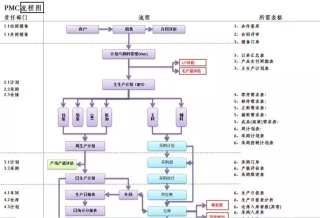 「精益学堂」生产计划与物料控制（PMC）