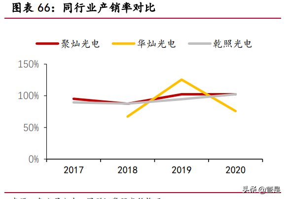 聚灿光电专题研究：LED领先企业，行业复苏业绩迎来拐点