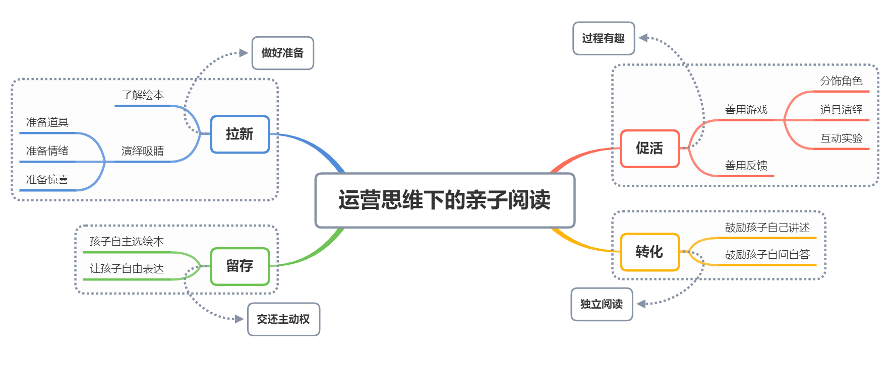 孩子一看书就跑开？学会“运营思维”，变身最会讲故事的父母